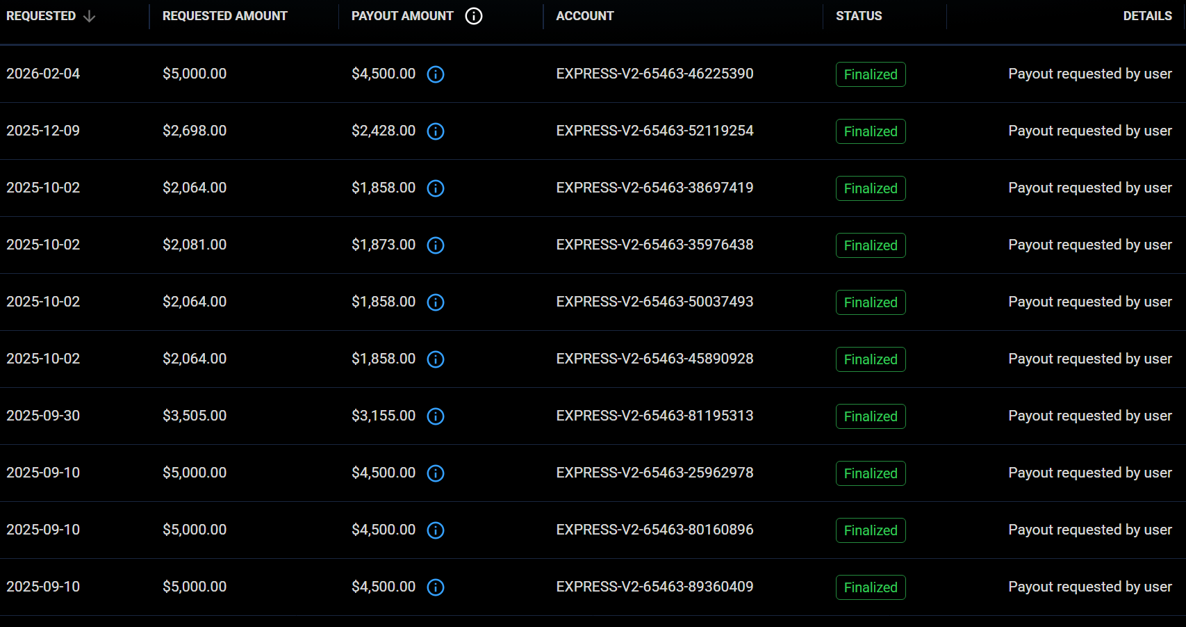 Payout ledger — every request finalized